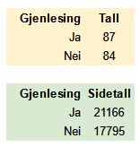 To tabeller som viser tall for antall gjenleste bøker og sider, tallet for bøker er 87 Ja, 84 Nei, antall sider er 21166 Ja og 17795 Nei.