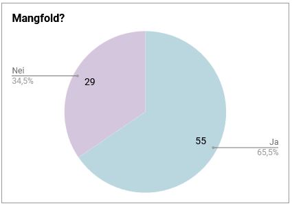 Kakediagram som viser 34,5 % Nei og 65,5 % Ja på "Mangfold?" 