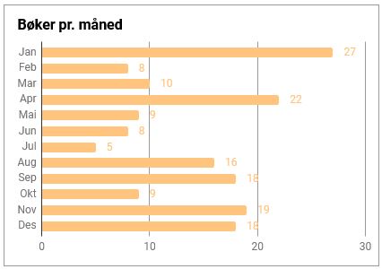 Et stolpediagram som viser antall bøker lest per måned, høyeste antall er 27 i januar, de andre månedene er februar=8, mars=10, april=22, mai=9, juni=6, juli=5, august=16, september=18, oktober=9, november=19 og desember=18.