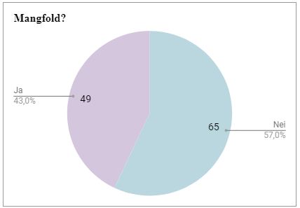 Et kakediagram med tittelen "Mangfold?" og to variabler: 49 Ja (43 %) og 65 Nei (57 %).